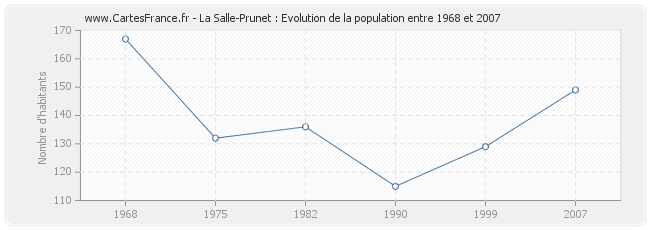 Population La Salle-Prunet